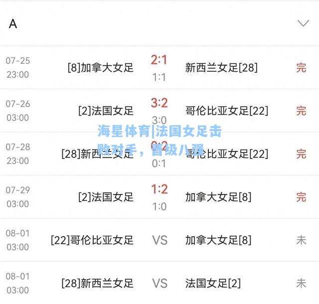 海星体育|法国女足击败对手，晋级八强  第2张
