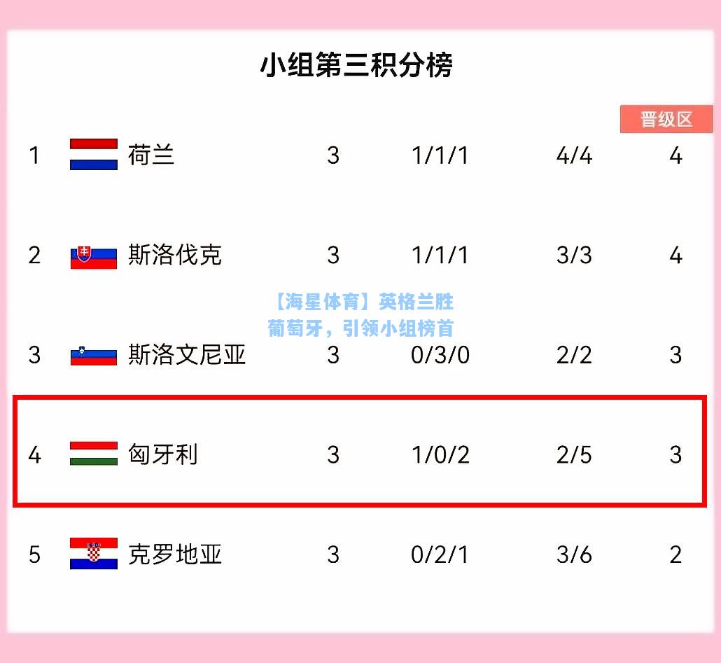【海星体育】英格兰胜葡萄牙，引领小组榜首  第2张